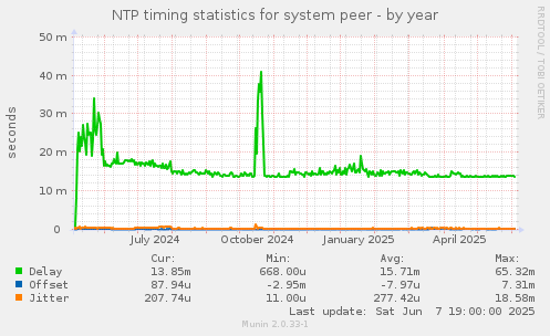 NTP timing statistics for system peer