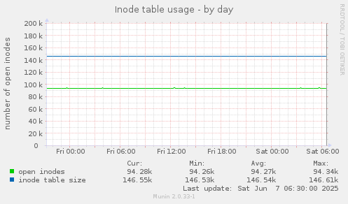 Inode table usage