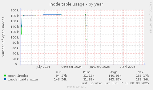 Inode table usage