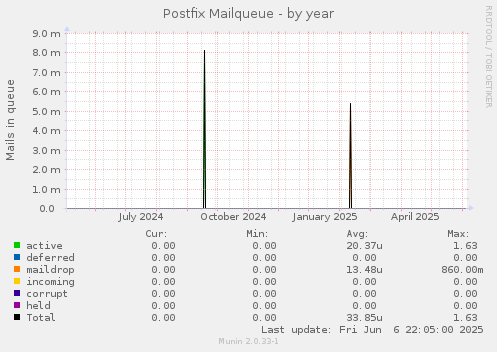 Postfix Mailqueue