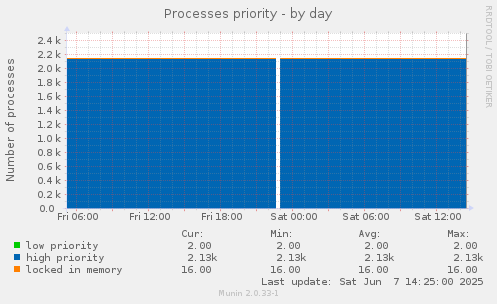 Processes priority