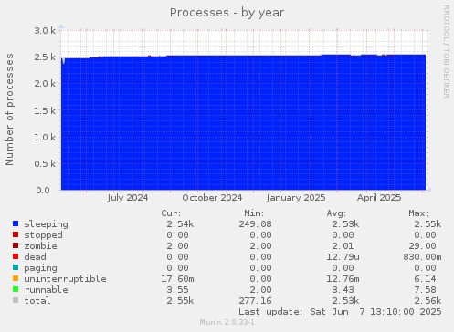 Processes