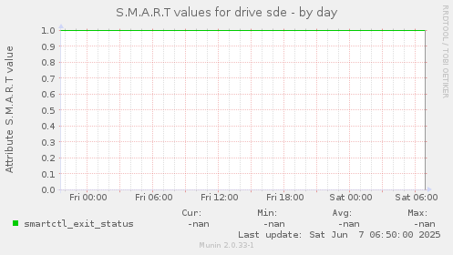 S.M.A.R.T values for drive sde