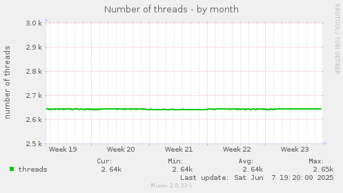 Number of threads