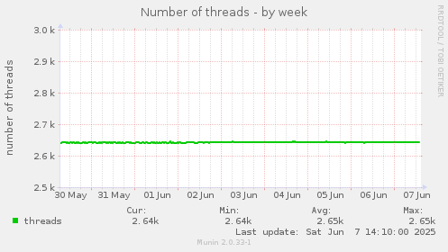 Number of threads