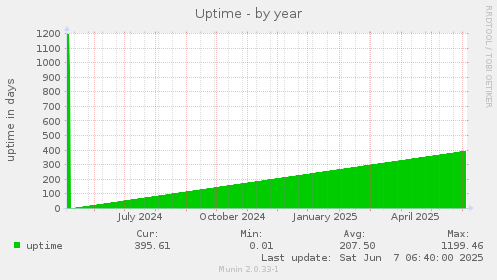 Uptime