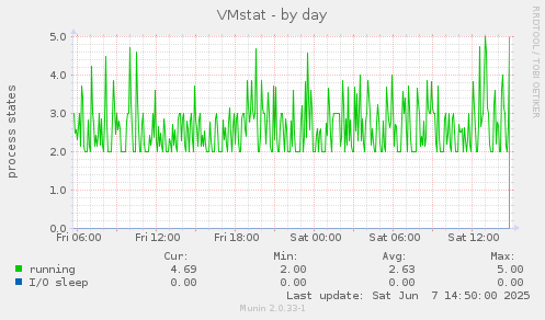 VMstat