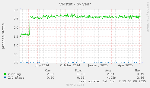 VMstat
