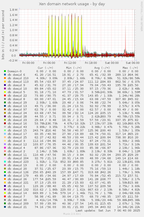Xen domain network usage
