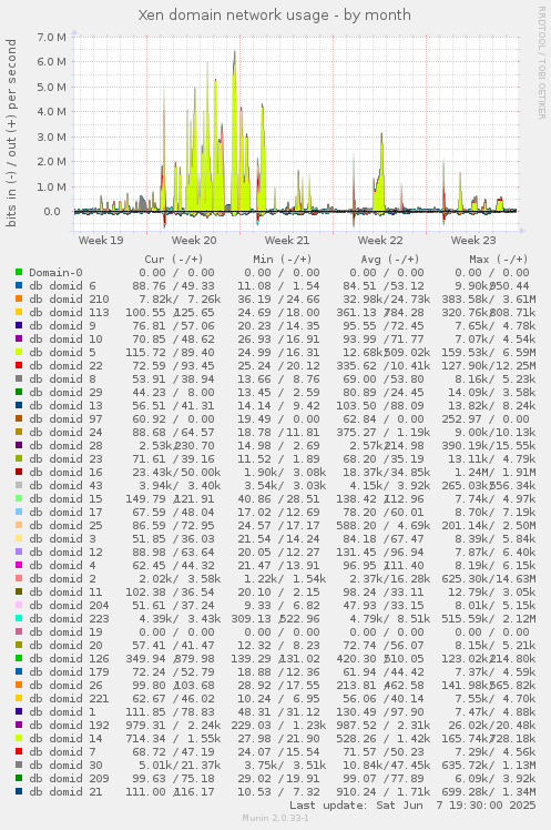 Xen domain network usage