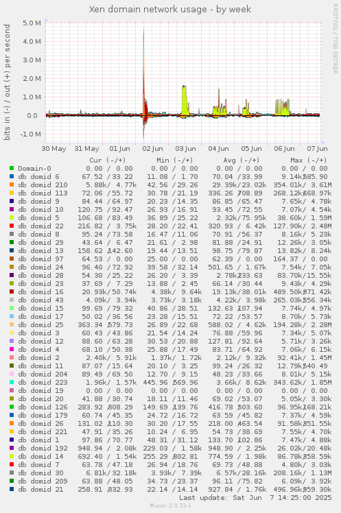 Xen domain network usage