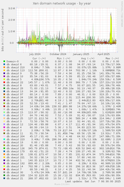 Xen domain network usage