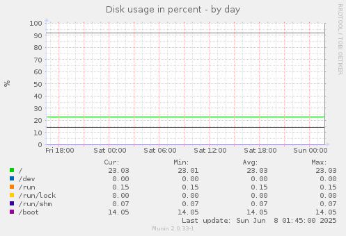 Disk usage in percent