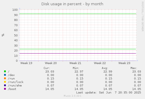 Disk usage in percent