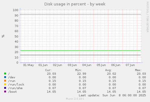 Disk usage in percent