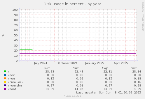 Disk usage in percent