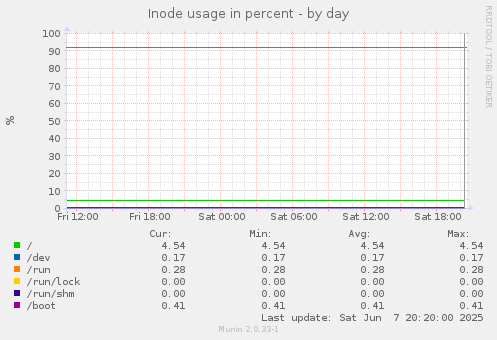 Inode usage in percent