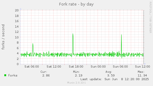 Fork rate
