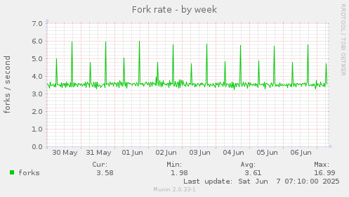Fork rate