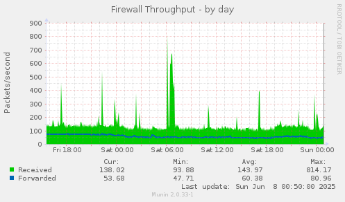 Firewall Throughput