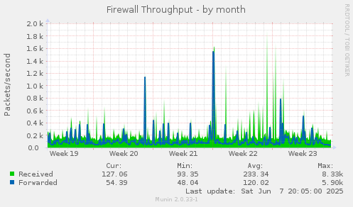 Firewall Throughput