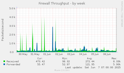 Firewall Throughput