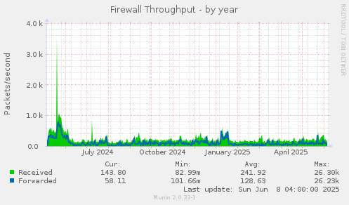 Firewall Throughput