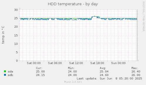 HDD temperature