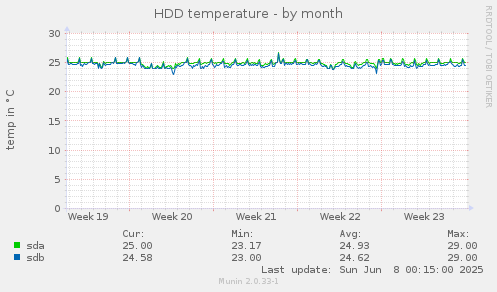 HDD temperature