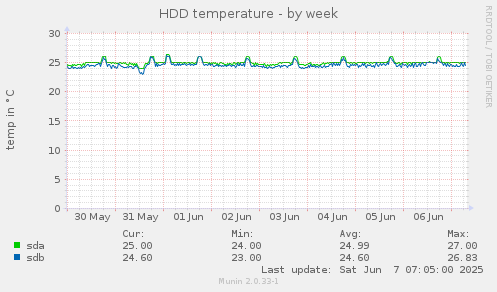 HDD temperature