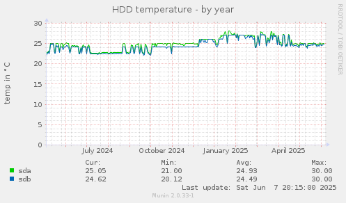 HDD temperature