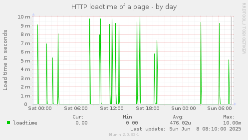 HTTP loadtime of a page
