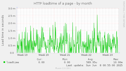 HTTP loadtime of a page