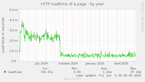 HTTP loadtime of a page