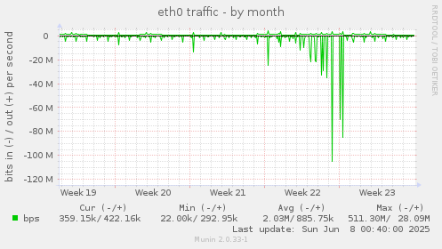 eth0 traffic