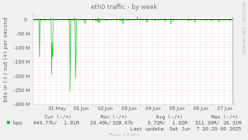eth0 traffic