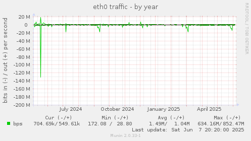 eth0 traffic