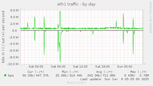 eth1 traffic