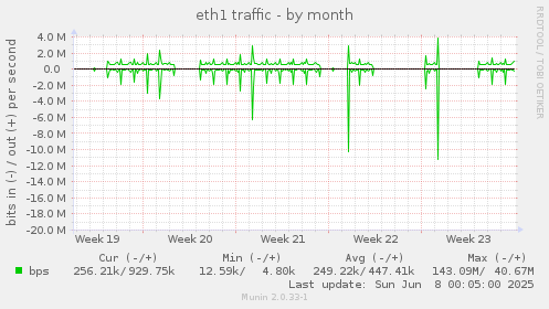 eth1 traffic