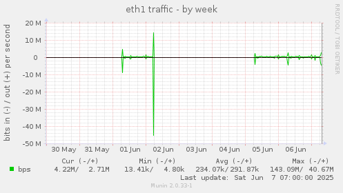 eth1 traffic