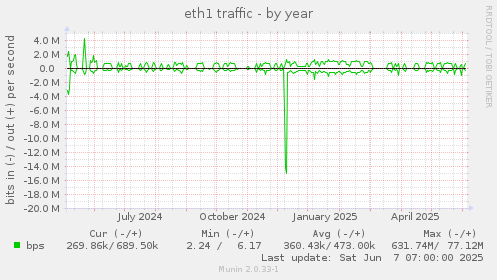 eth1 traffic