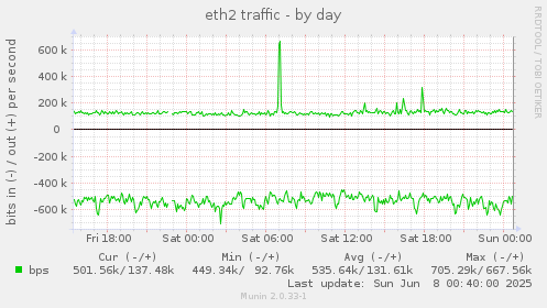 eth2 traffic