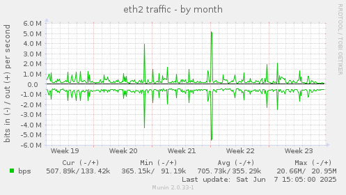eth2 traffic
