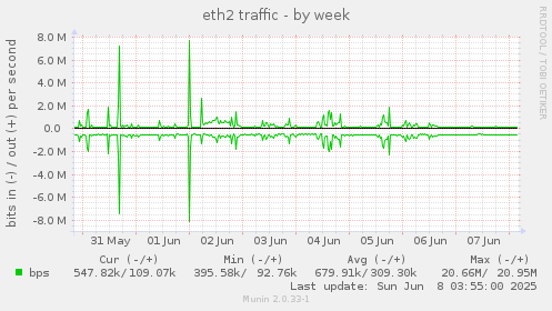 eth2 traffic