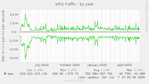 eth2 traffic