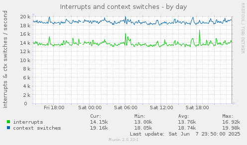 Interrupts and context switches