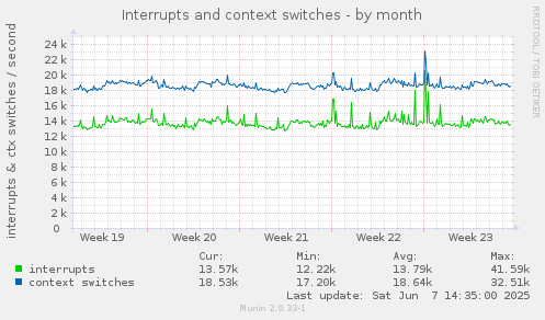 Interrupts and context switches
