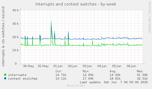 Interrupts and context switches