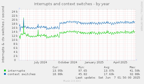 Interrupts and context switches
