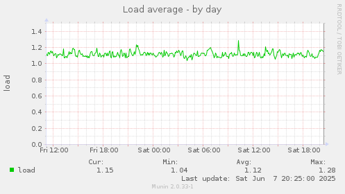 Load average